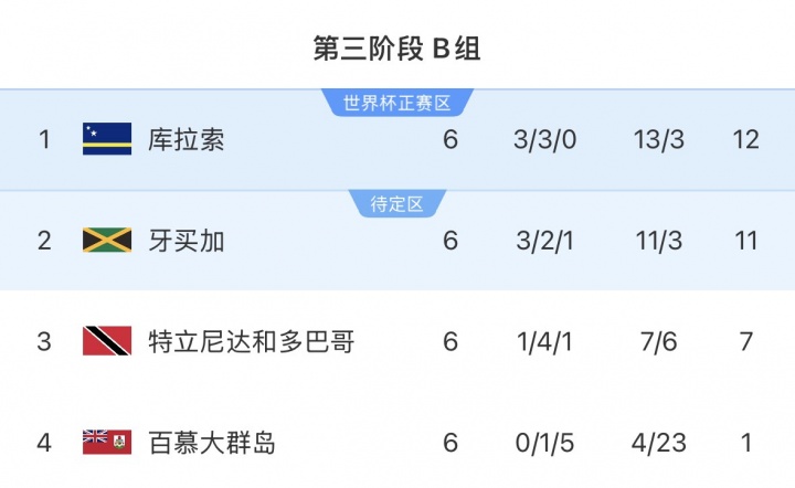國足2比0勝世界杯參賽隊庫拉索 對手世預(yù)賽不敗晉級