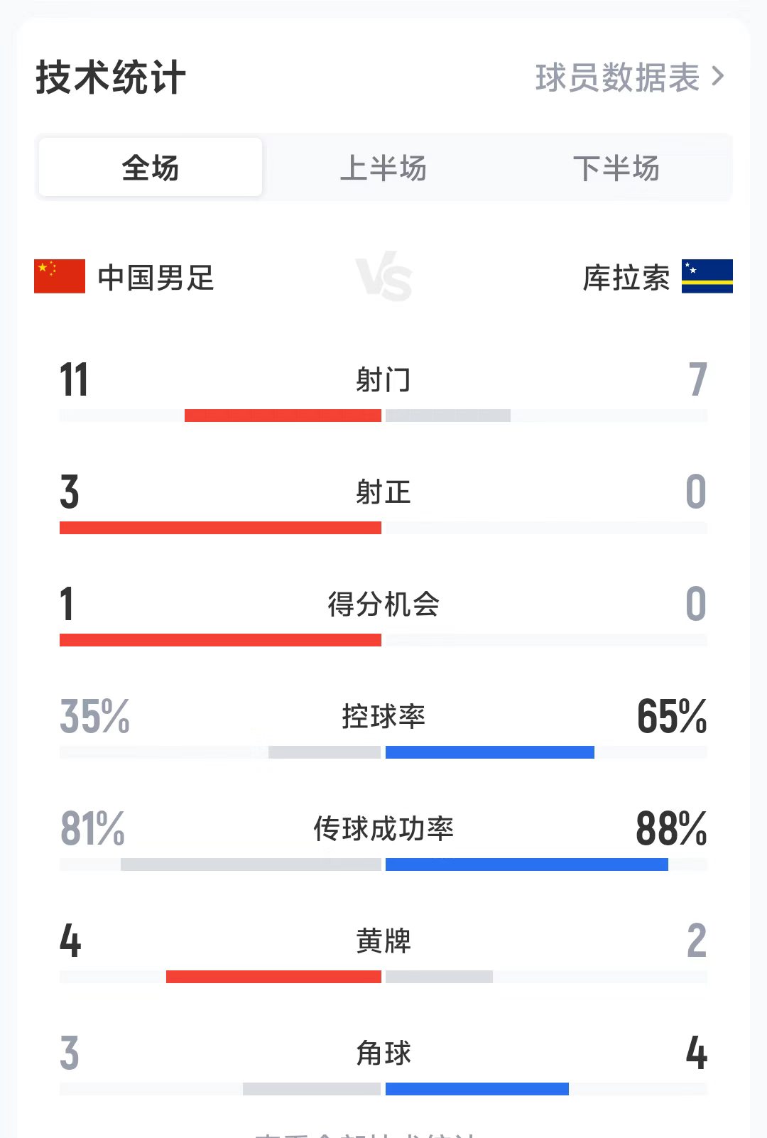 國足2-0庫拉索 對手新帥首秀零射正引本土博主直呼離譜 國足2-0庫拉索 對手新帥首秀零射正引本土博主直呼離譜