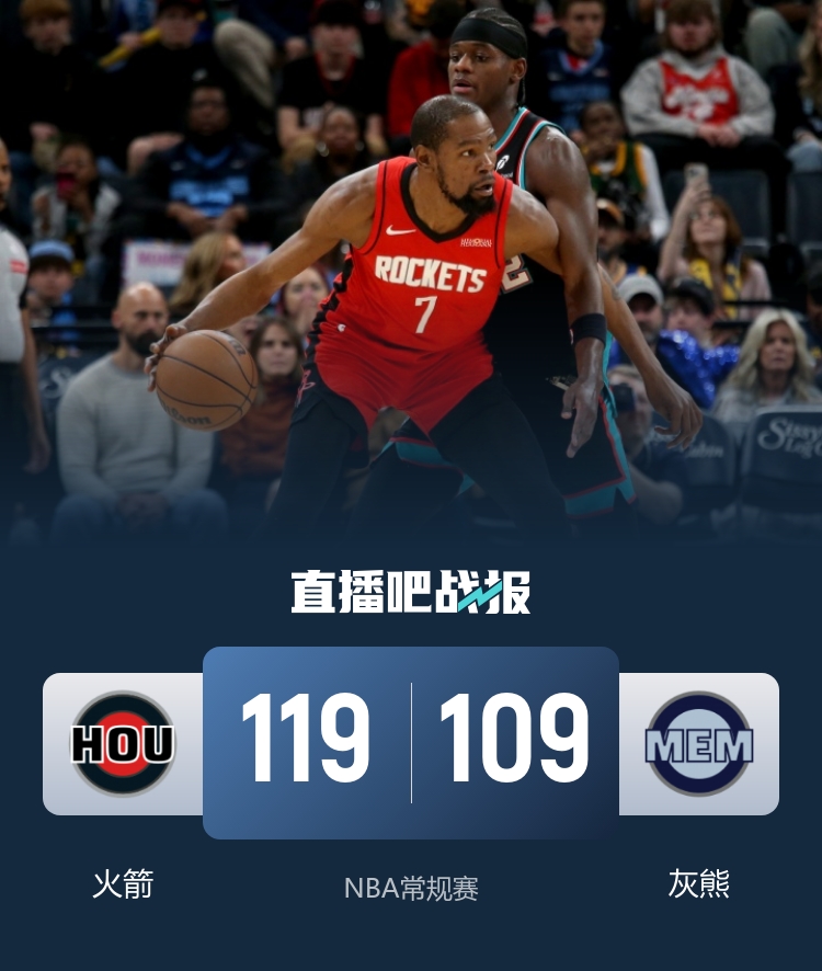 火箭客場終結(jié)連敗 杜蘭特25+10串聯(lián)全隊 小賈巴里21+16統(tǒng)治內(nèi)線 火箭客場終結(jié)連敗 杜蘭特25+10串聯(lián)全隊 小賈巴里21+16統(tǒng)治內(nèi)線