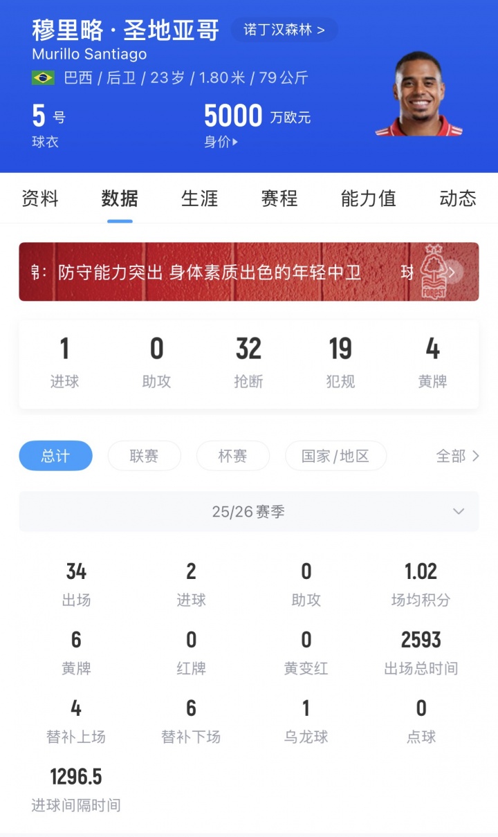 利物浦鎖定范戴克接班人 8000萬歐瞄準森林中衛(wèi)穆里略 利物浦鎖定范戴克接班人 8000萬歐瞄準森林中衛(wèi)穆里略