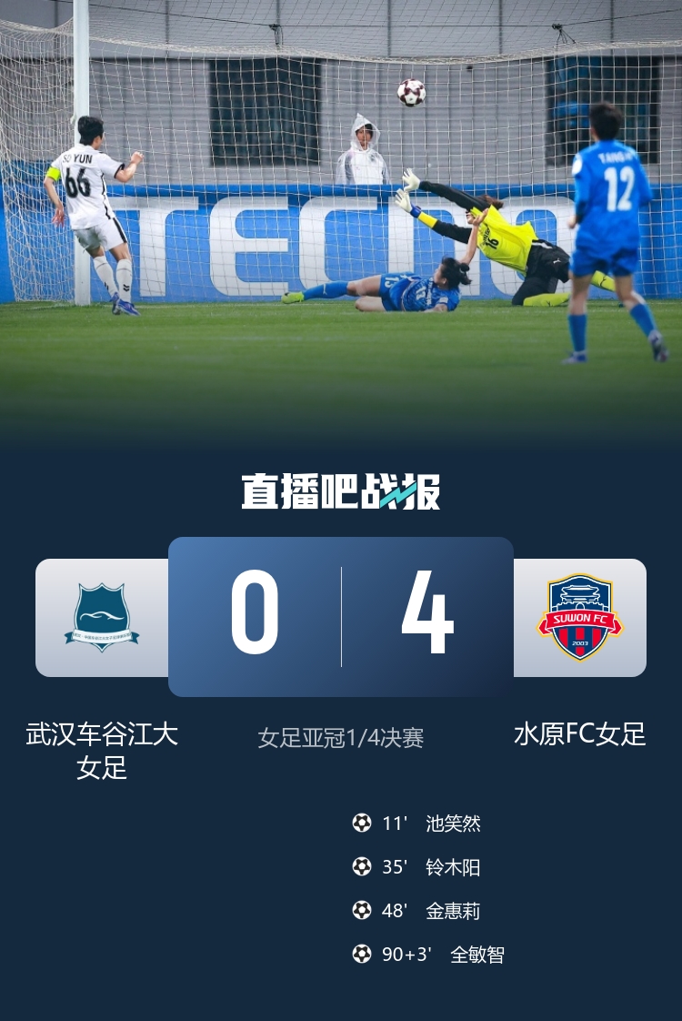 衛(wèi)冕冠軍武漢女足主場0-4潰敗水原FC 亞冠八強(qiáng)戰(zhàn)遭技術(shù)性擊倒 衛(wèi)冕冠軍武漢女足主場0-4潰敗水原FC 亞冠八強(qiáng)戰(zhàn)遭技術(shù)性擊倒