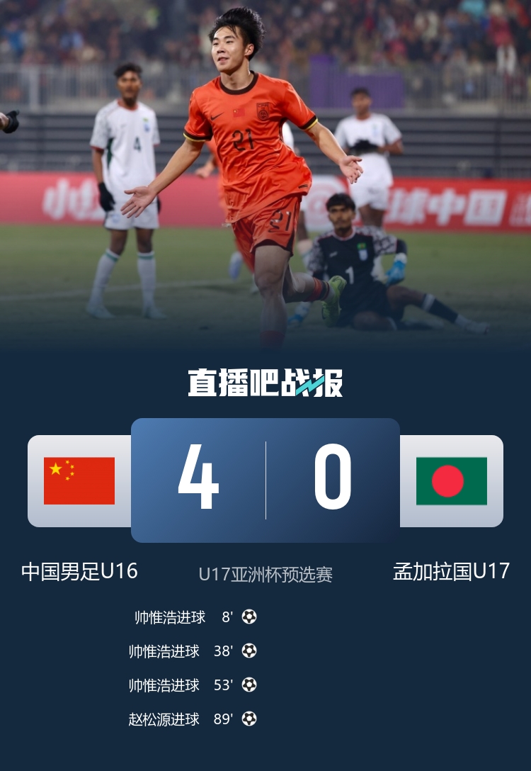 U16國足四球橫掃孟加拉 預選賽五戰(zhàn)全勝晉級亞洲杯正賽 U16國足四球橫掃孟加拉 預選賽五戰(zhàn)全勝晉級亞洲杯正賽