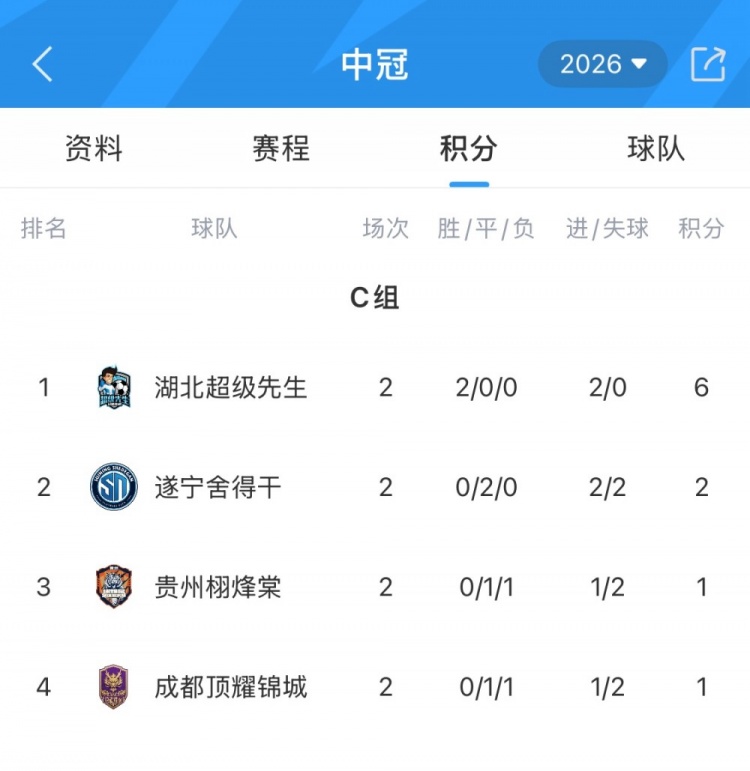 中冠興義賽區(qū)次輪戰(zhàn)罷 湖北超級先生兩連勝提前出線