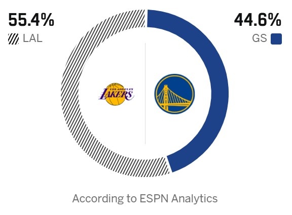 詹庫(kù)對(duì)決前ESPN勝率預(yù)測(cè)出爐 湖人獲55.4%支持率