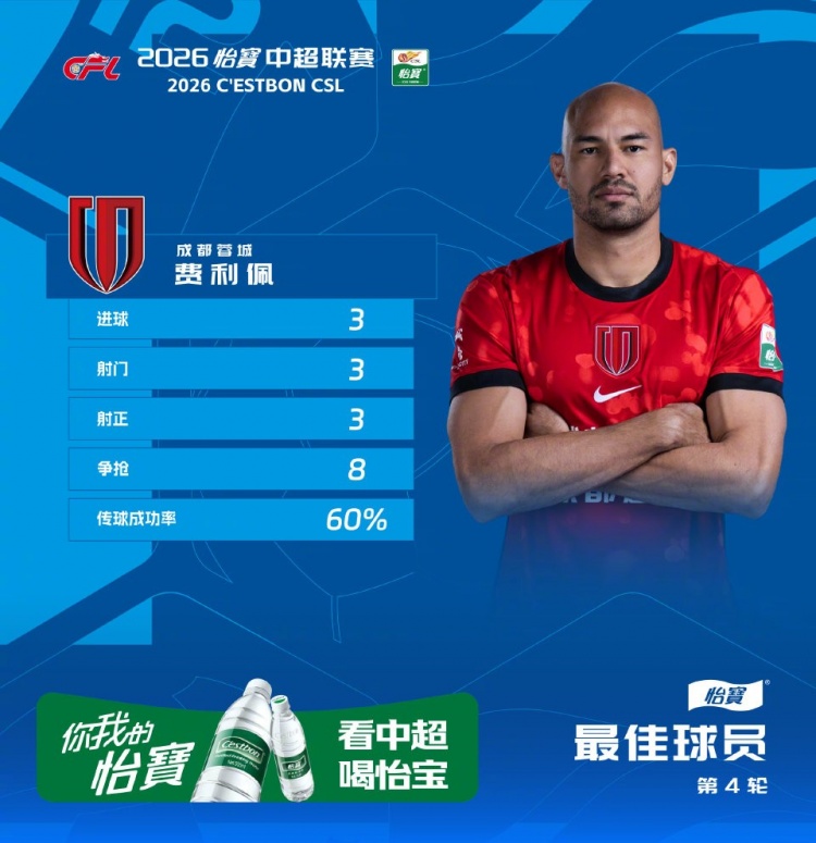 費利佩生日夜替補戴帽 當選中超第四輪最佳球員