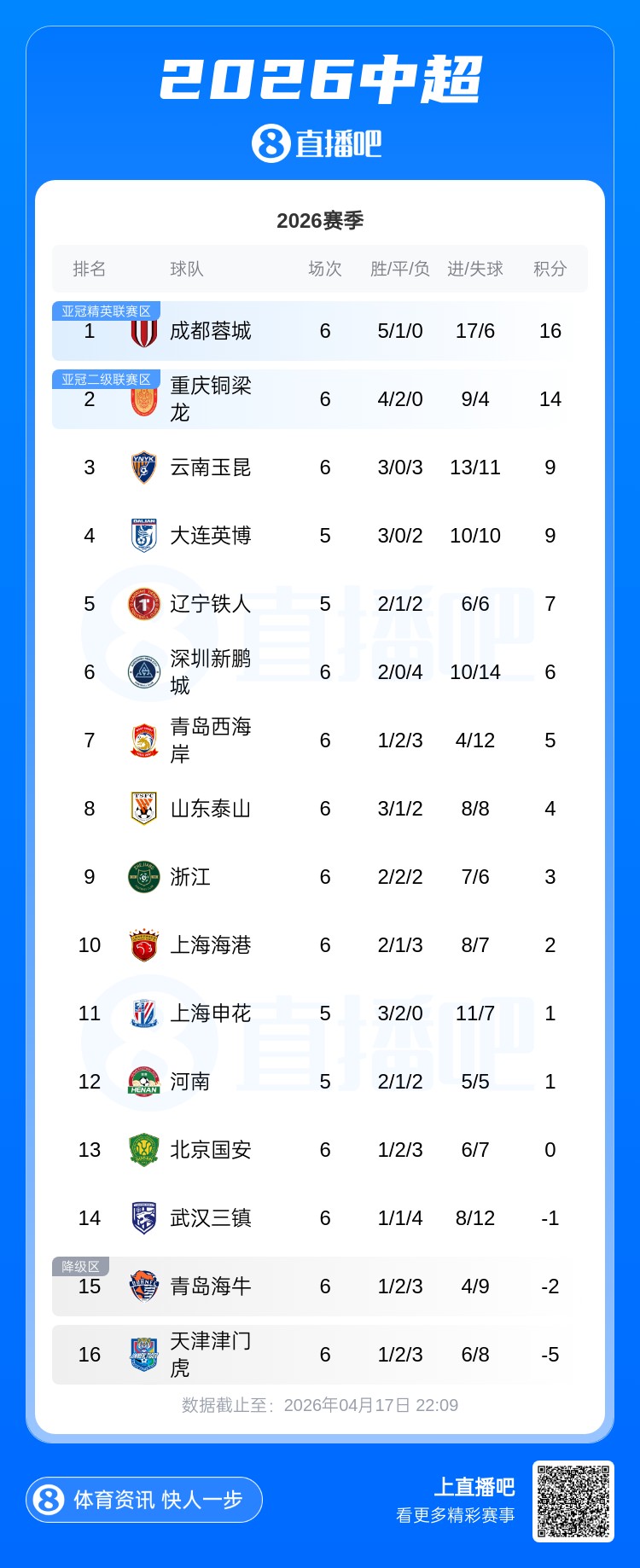 中超六輪三隊負(fù)分 津門虎首勝后仍陷-5分泥潭 中超六輪三隊負(fù)分 津門虎首勝后仍陷-5分泥潭