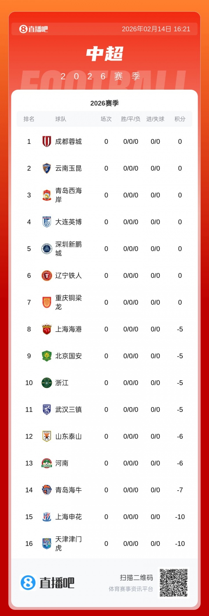 中超六輪三隊負(fù)分 津門虎首勝后仍陷-5分泥潭 中超六輪三隊負(fù)分 津門虎首勝后仍陷-5分泥潭