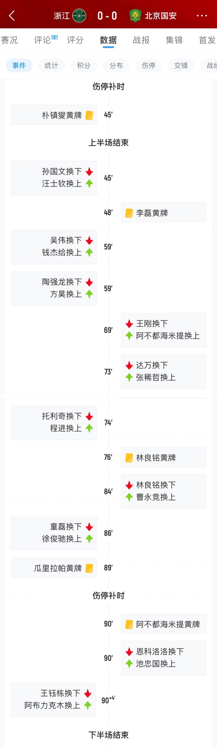 國安末節(jié)折損恩科洛洛 腦震蕩換人規(guī)則再成焦點(diǎn) 國安末節(jié)折損恩科洛洛 腦震蕩換人規(guī)則再成焦點(diǎn)