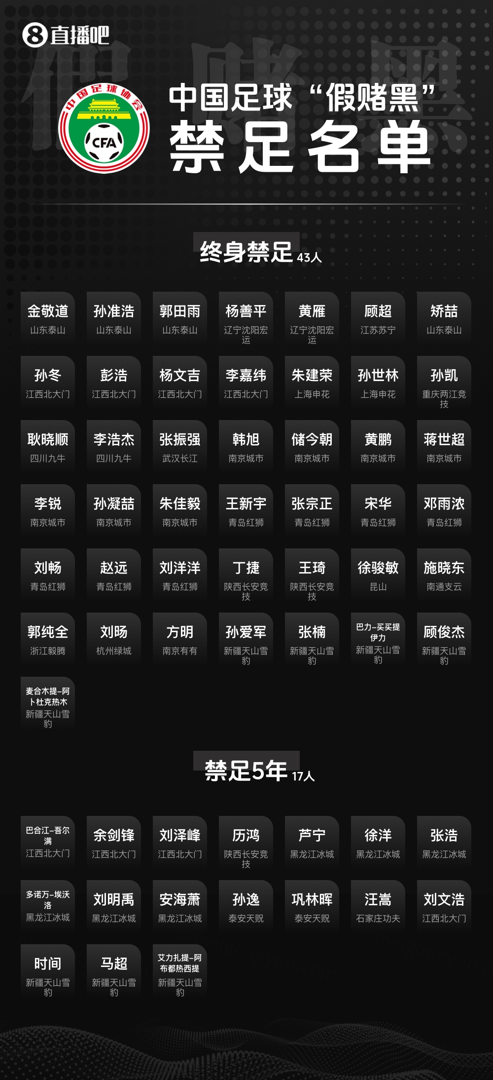 足壇反腐第三批禁足名單啟動流程 周四聽證會定案 足壇反腐第三批禁足名單啟動流程 周四聽證會定案