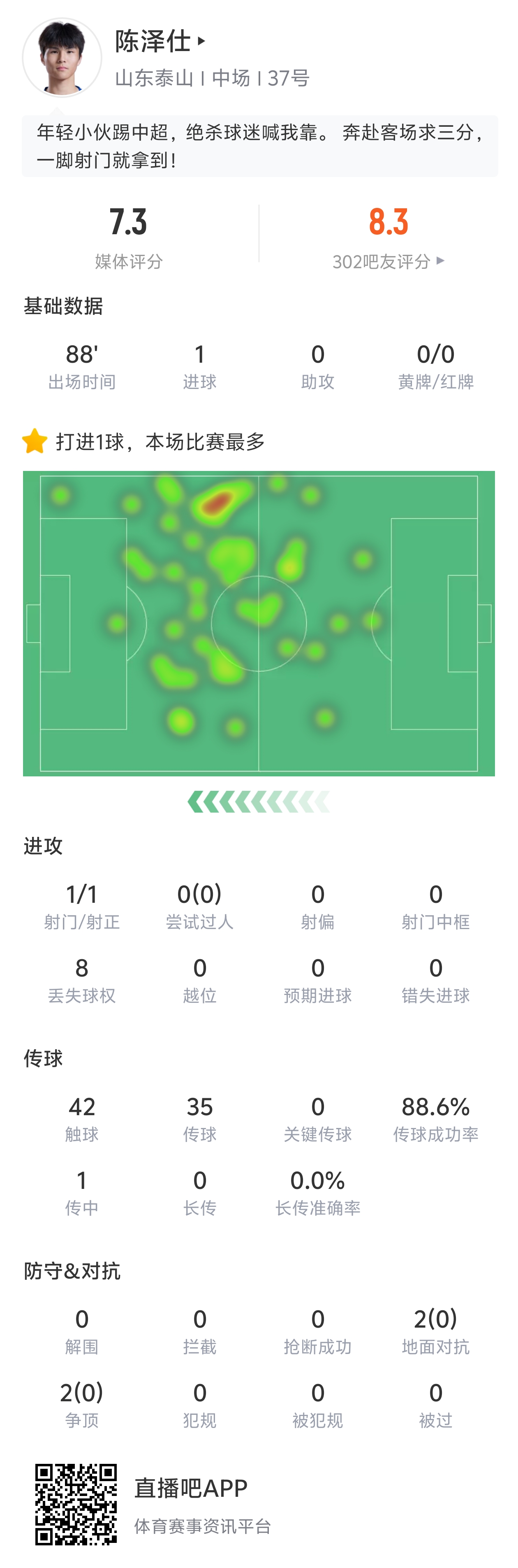 陳澤仕中超處子球絕殺 泰山客場2-1津門虎 陳澤仕中超處子球絕殺 泰山客場2-1津門虎