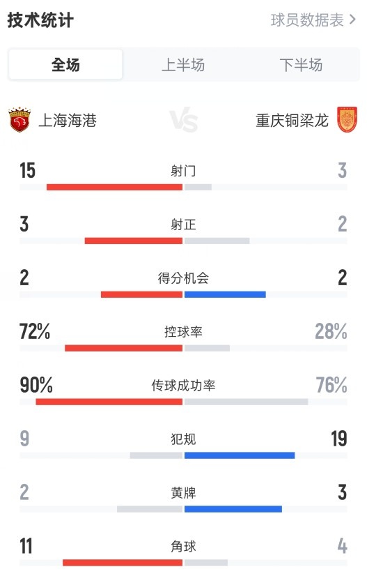 海港主場(chǎng)爆冷負(fù)銅梁龍 控球七成射門15次僅換1球 海港主場(chǎng)爆冷負(fù)銅梁龍 控球七成射門15次僅換1球