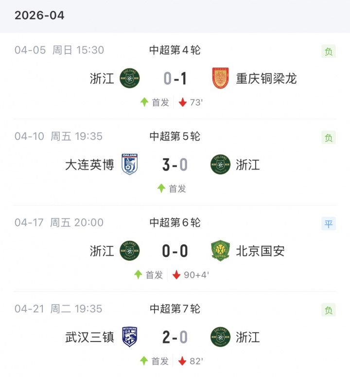 王鈺棟四輪球荒浙江進(jìn)攻啞火 米特里策缺陣影響凸顯 王鈺棟四輪球荒浙江進(jìn)攻啞火 米特里策缺陣影響凸顯