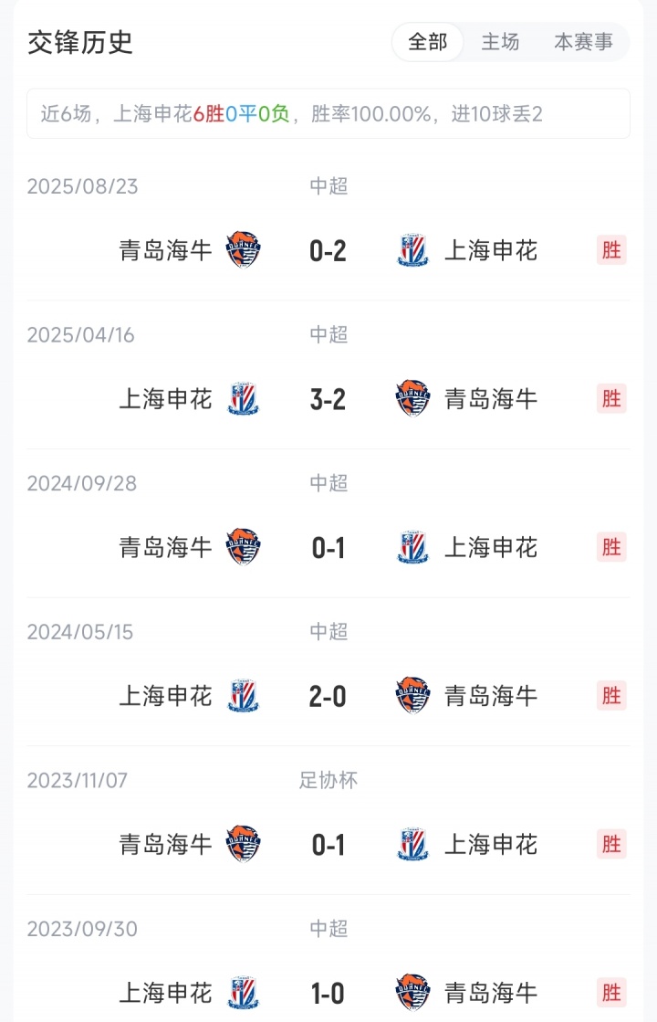 申花海牛首發(fā):四外援對四外援 拉唐特謝拉領銜 葉博亞宋龍出戰(zhàn) 申花海牛首發(fā):四外援對四外援 拉唐特謝拉領銜 葉博亞宋龍出戰(zhàn)