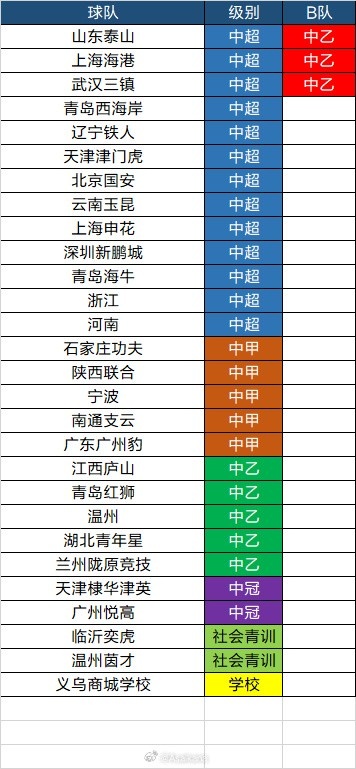 中青賽U20組28隊(duì)名單出爐 賽制改革后社會(huì)力量入局 中青賽U20組28隊(duì)名單出爐 賽制改革后社會(huì)力量入局