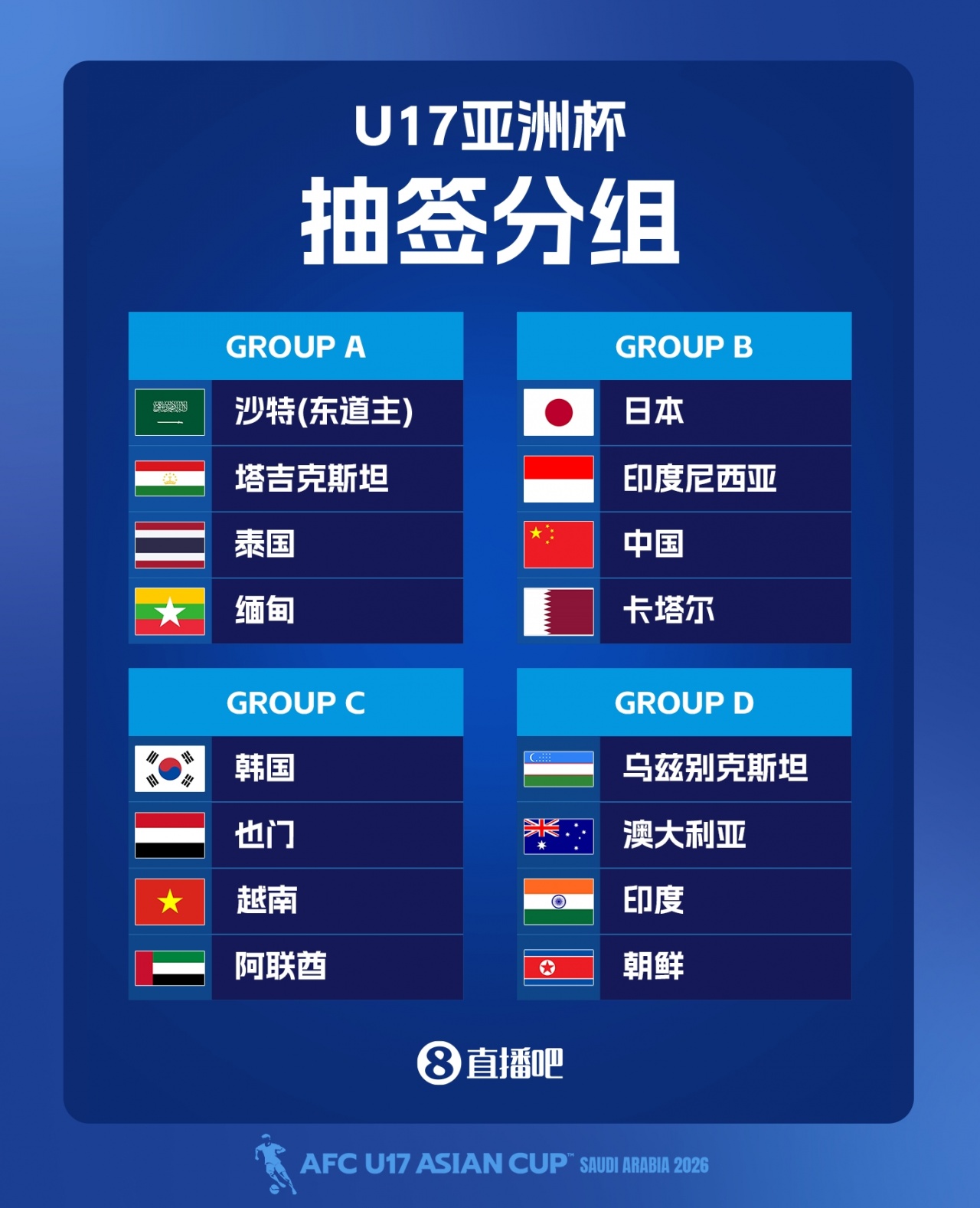 U17亞洲杯名單出爐：萬項領(lǐng)銜 預選賽42球0失球 中國隊B組陷死亡之局