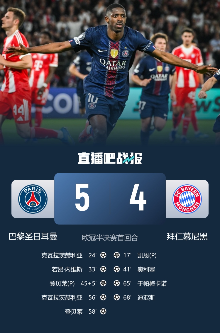 巴黎5-4拜仁：7球?qū)?，安?lián)次回合定生死