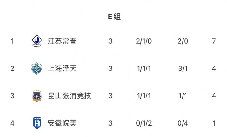 江蘇常晉7分鎖定中冠總決賽席位 安徽皖美墊底出局 江蘇常晉7分鎖定中冠總決賽席位 安徽皖美墊底出局