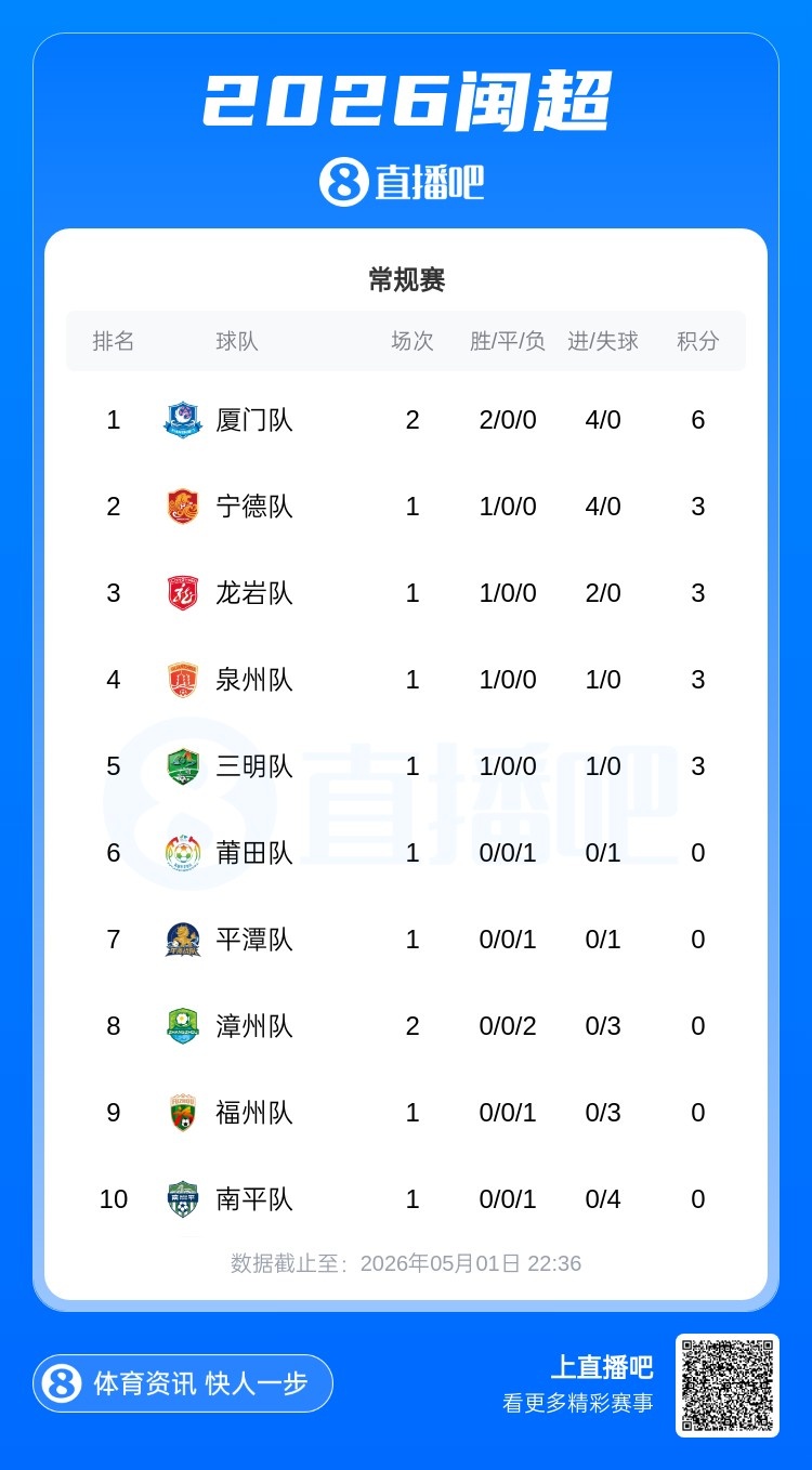 廈門主場1-0漳州，兩連勝6分領跑閩超