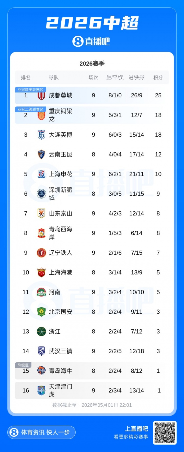 蓉城成唯一不敗球隊(duì)，7分領(lǐng)跑中超積分榜