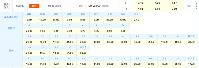 馬競歐冠主場20場不敗紀錄令巴薩逆轉(zhuǎn)僅存理論可能