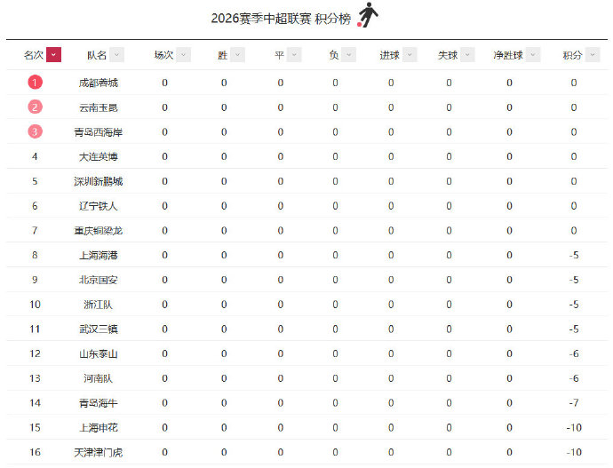 九隊負(fù)分開局，中超變局之年啟幕