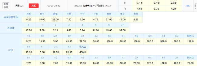 數(shù)據(jù)示好客戰(zhàn)苦主，阿森納能否破紐卡零封魔咒？
