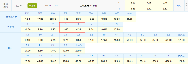 競(jìng)彩數(shù)據(jù)一邊倒 巴黎歐超杯1.30賠率碾壓熱刺 競(jìng)彩數(shù)據(jù)一邊倒 巴黎歐超杯1.30賠率碾壓熱刺