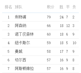 英超爭(zhēng)五賠率出爐：阿森納1.001超低賠領(lǐng)跑，曼城紐卡并列第二