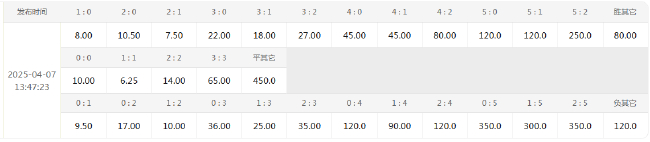 數(shù)據(jù)示警:阿森納歐冠主場(chǎng)10場(chǎng)8零封 皇馬1/4決賽晉級(jí)率84.6% 數(shù)據(jù)示警:阿森納歐冠主場(chǎng)10場(chǎng)8零封 皇馬1/4決賽晉級(jí)率84.6%