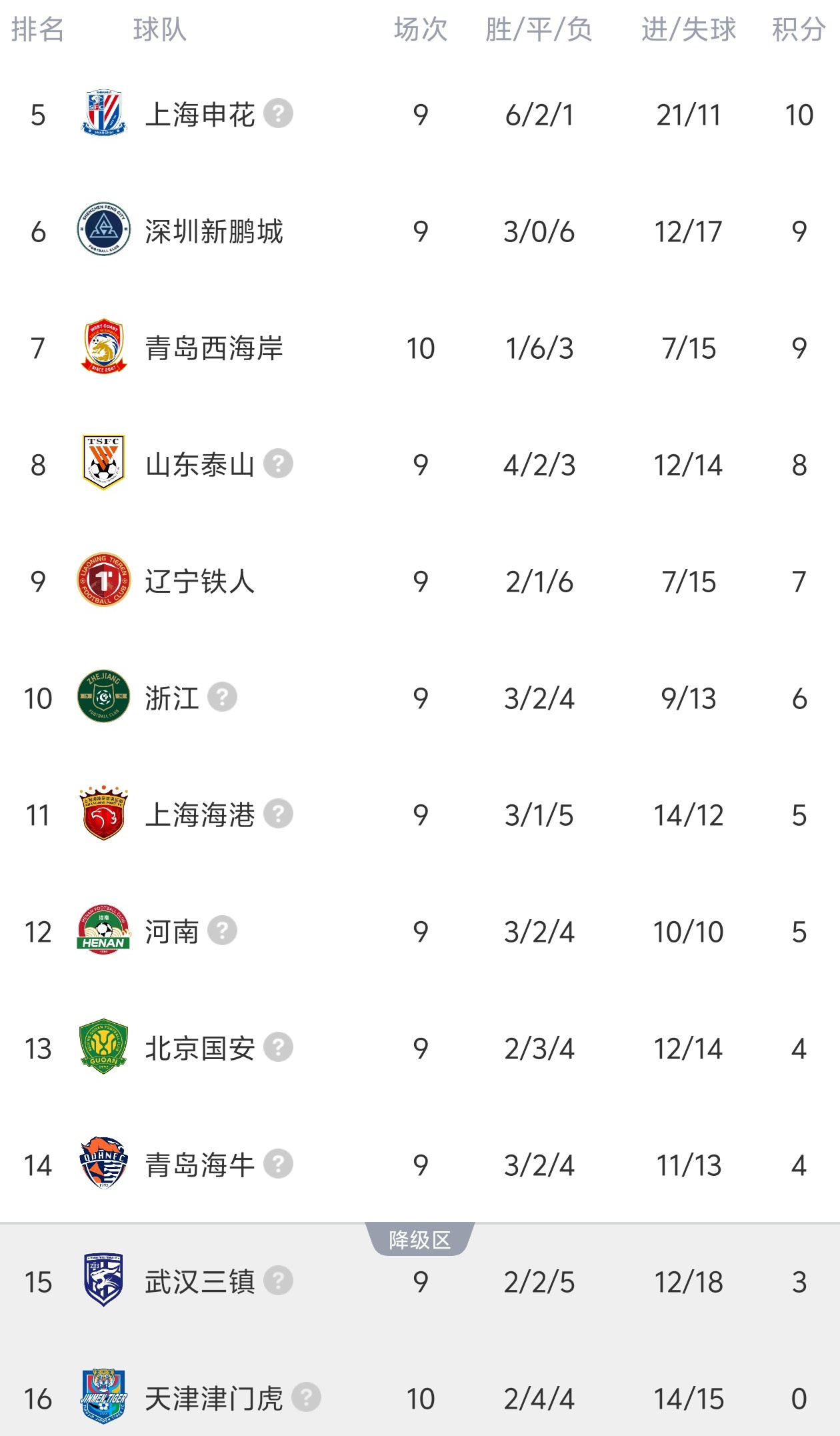 津門(mén)虎客平西海岸 開(kāi)局負(fù)分九隊(duì)全部清零 津門(mén)虎客平西海岸 開(kāi)局負(fù)分九隊(duì)全部清零