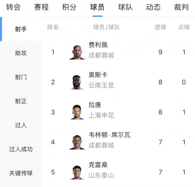 費(fèi)利佩9球領(lǐng)跑中超射手榜，克雷桑戴帽殺入三甲