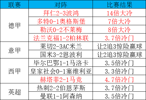 冷門風暴席卷歐洲：拜仁125周年遭逆轉(zhuǎn)，米蘭雙雄同演讓2追3