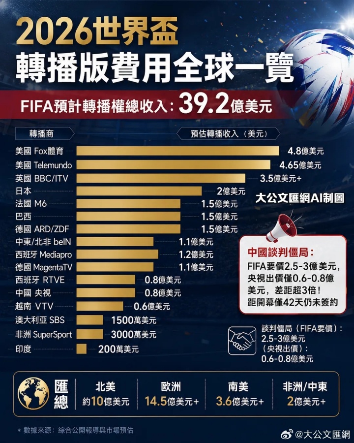FIFA對(duì)華版權(quán)報(bào)價(jià)2.5億美元 央視拒當(dāng)冤大頭