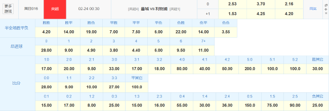 17分鴻溝！曼城伊蒂哈德迎戰(zhàn)利物浦 歐冠出局后防線警報(bào)未除