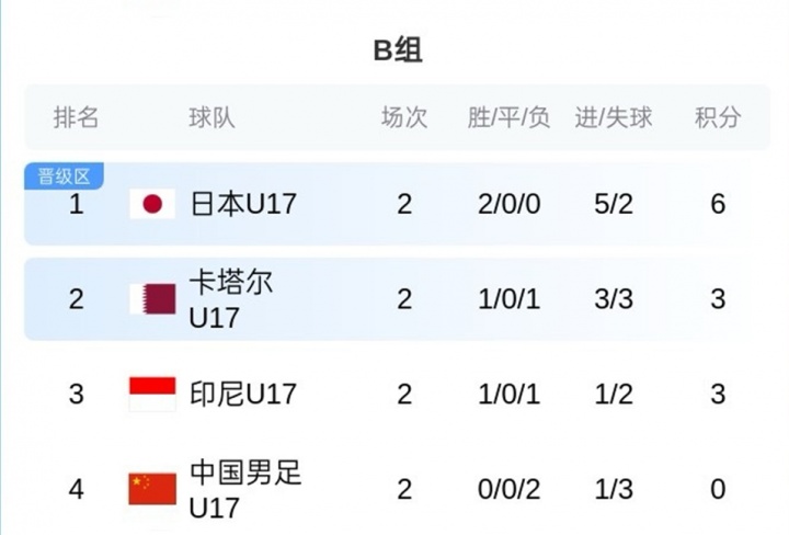 U17亞洲杯B組積分：國(guó)足0分墊底，末輪凈勝球定生死