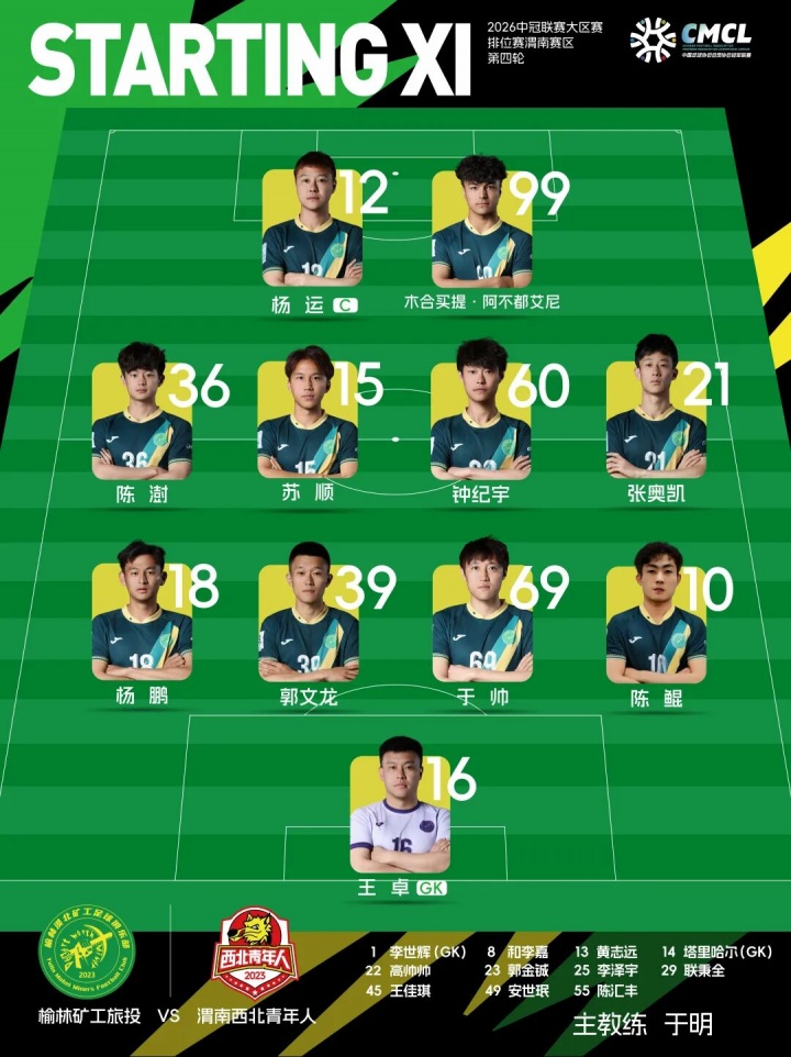 替補奇兵郭金鋮梅開二度，榆林礦工4-0完勝渭南青年提前出線