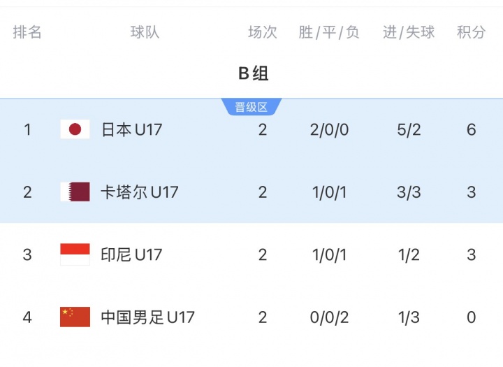 U17亞洲杯末輪生死局：中國(guó)凈勝卡塔爾2球鎖定晉級(jí)，1球致勝可爭(zhēng)最好第三