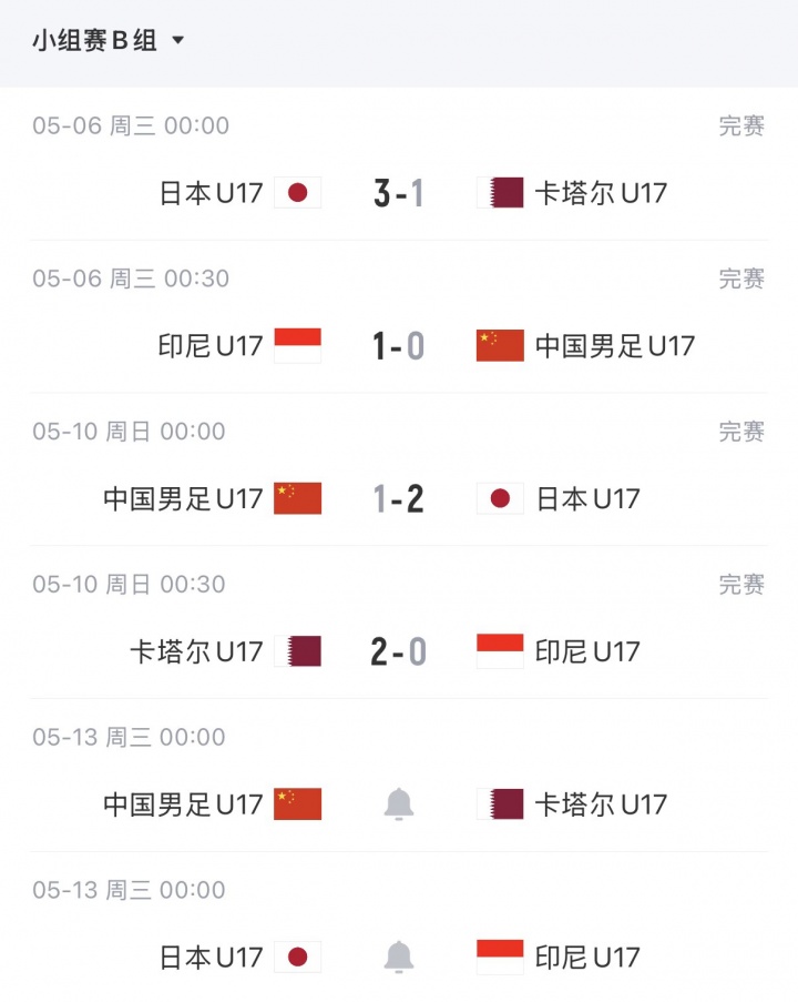 U17亞洲杯末輪生死局：中國(guó)凈勝卡塔爾2球鎖定晉級(jí)，1球致勝可爭(zhēng)最好第三