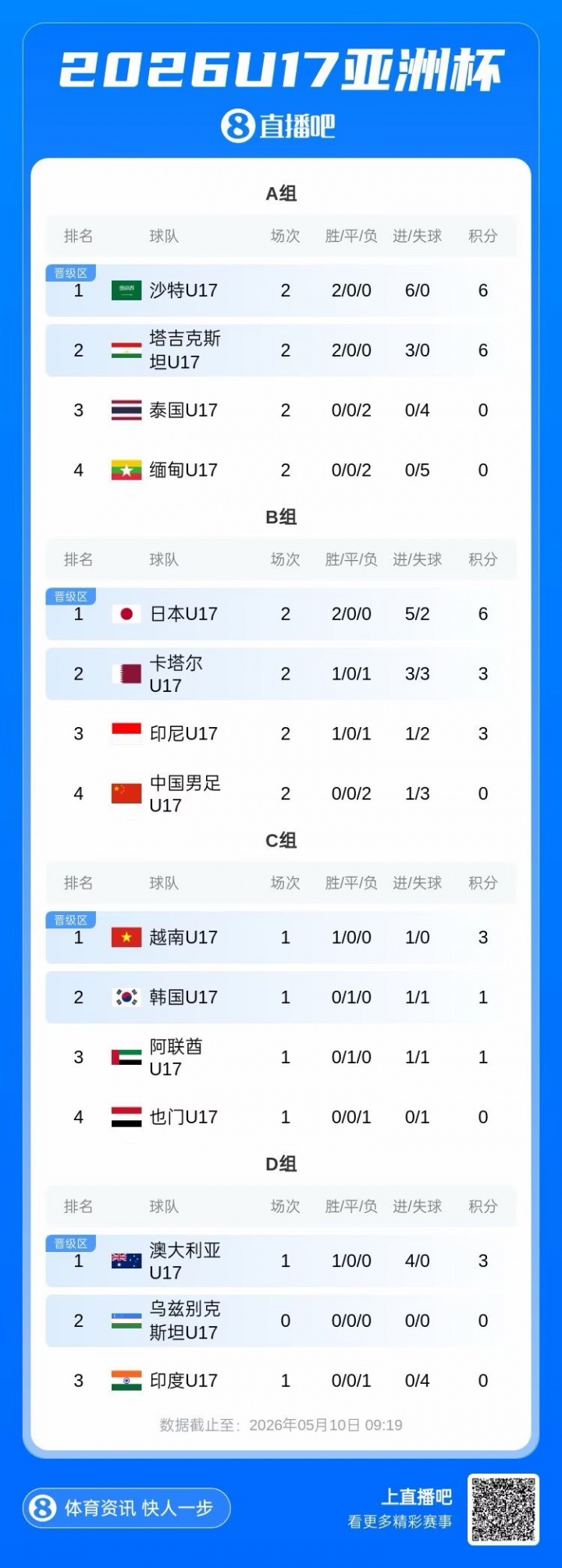 U17亞洲杯末輪生死局：中國(guó)凈勝卡塔爾2球鎖定晉級(jí)，1球致勝可爭(zhēng)最好第三