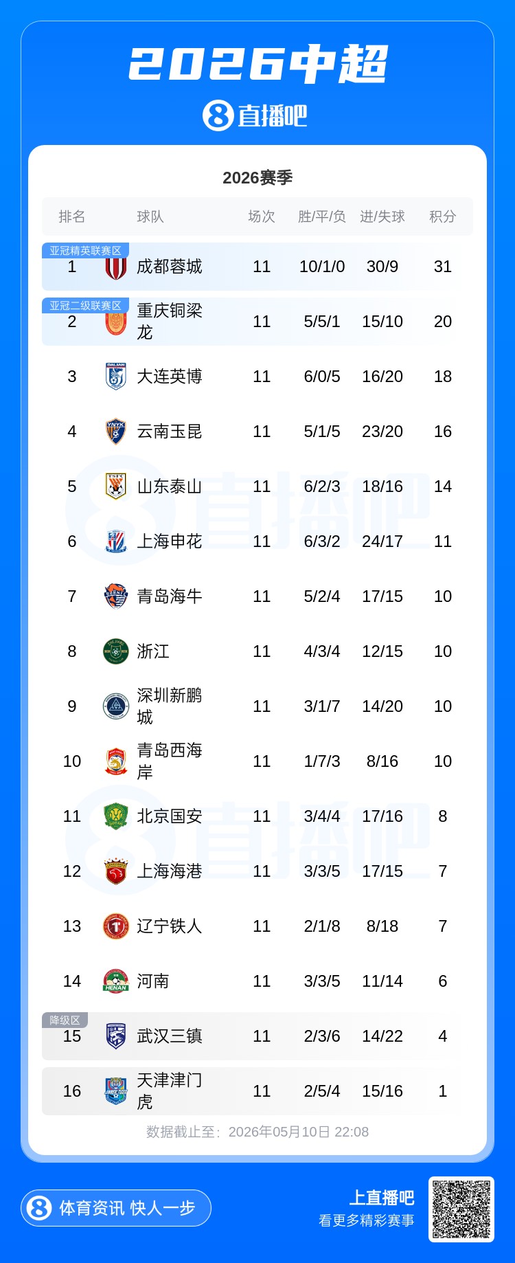 蓉城11分領(lǐng)跑，海牛四連勝攀升第七，海港平局后距降級區(qū)僅3分