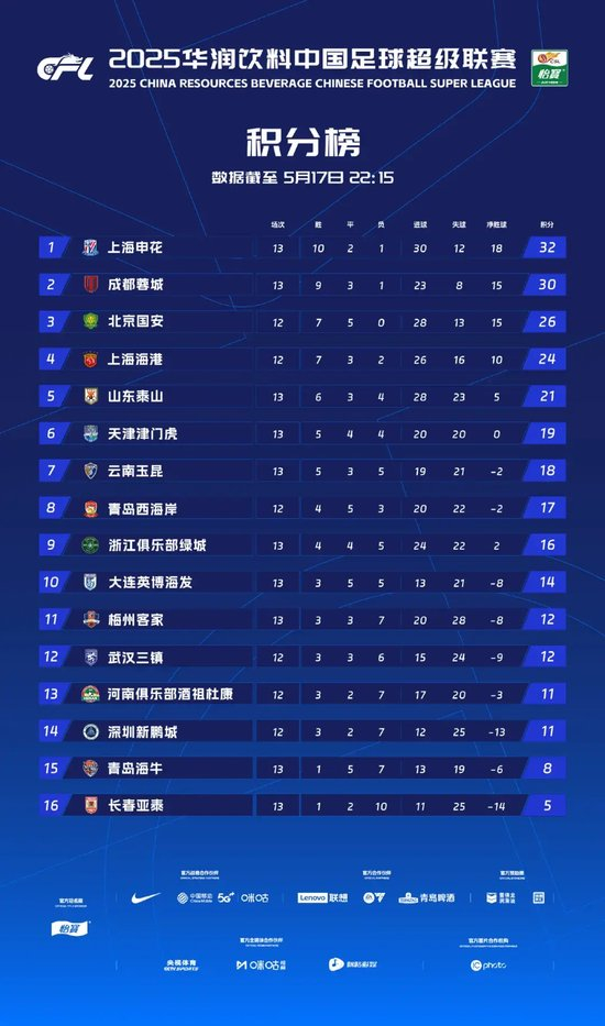 13輪不敗積分30分第二，徐正源：現在情況比想象好