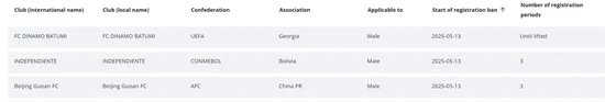 FIFA重罰：北京國(guó)安轉(zhuǎn)會(huì)禁令三個(gè)窗口