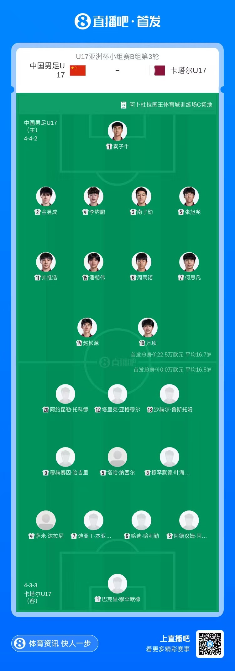 國(guó)足U17生死戰(zhàn)首發(fā):萬(wàn)項(xiàng)先發(fā)出陣 必須凈勝卡塔爾2球 國(guó)足U17生死戰(zhàn)首發(fā):萬(wàn)項(xiàng)先發(fā)出陣 必須凈勝卡塔爾2球