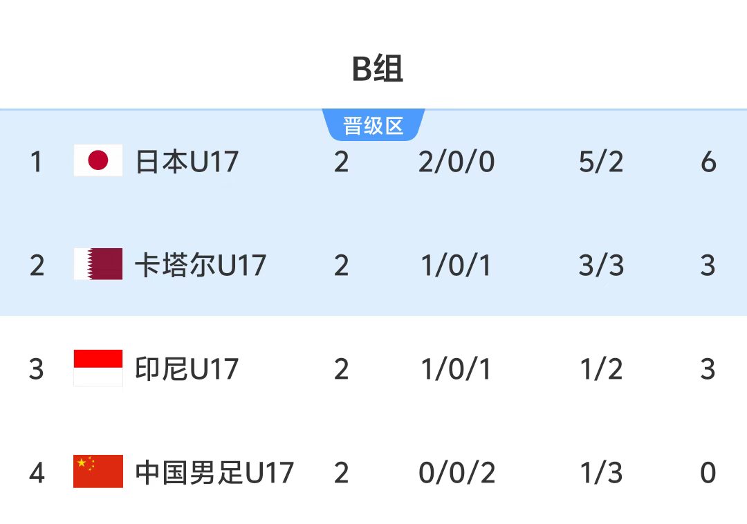 國(guó)足U17生死戰(zhàn)首發(fā):萬(wàn)項(xiàng)先發(fā)出陣 必須凈勝卡塔爾2球 國(guó)足U17生死戰(zhàn)首發(fā):萬(wàn)項(xiàng)先發(fā)出陣 必須凈勝卡塔爾2球