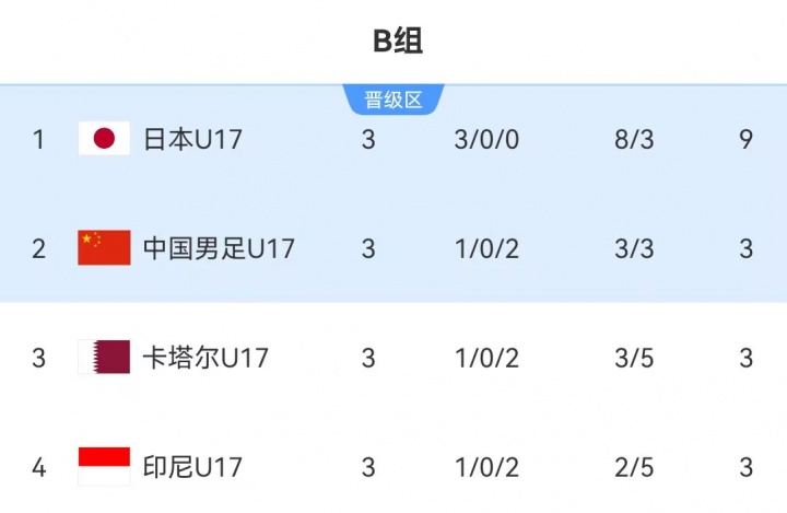 U17國足末輪2-0卡塔爾，小組第二晉級世少賽