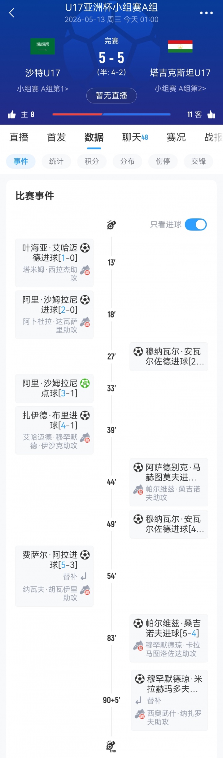 沙特U17 5-5塔吉克斯坦攜手出線 1/4決賽將戰(zhàn)國(guó)足