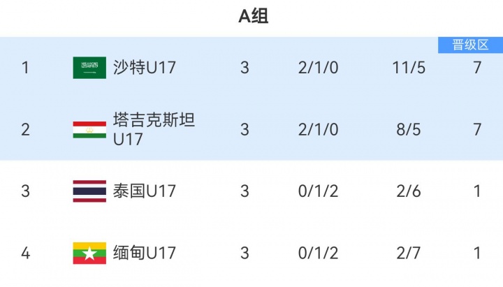 沙特U17 5-5塔吉克斯坦攜手出線 1/4決賽將戰(zhàn)國(guó)足