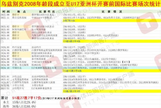 烏茲別克斯坦U17亞洲杯奪冠密碼：早組隊(duì)、多比賽 50+國際賽碾壓中國10場