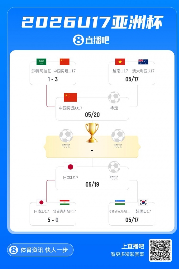 U17國足3-1逆轉(zhuǎn)沙特進四強 何思凡傳射一條龍破門