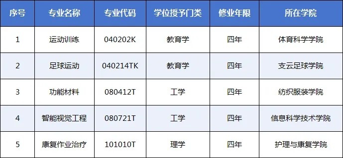 南通大學(xué)支云足球?qū)W院足球運(yùn)動(dòng)本科專(zhuān)業(yè)獲批 南通成江蘇第4城